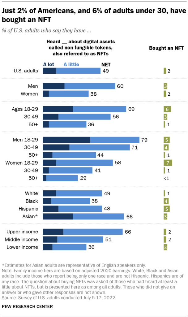 Over Half of Americans Are Familiar WIth NFTs